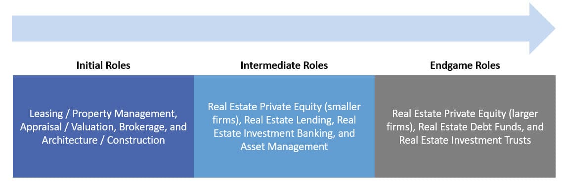 Real Estate - Career Paths and Initial, Intermediate, and Endgame Roles