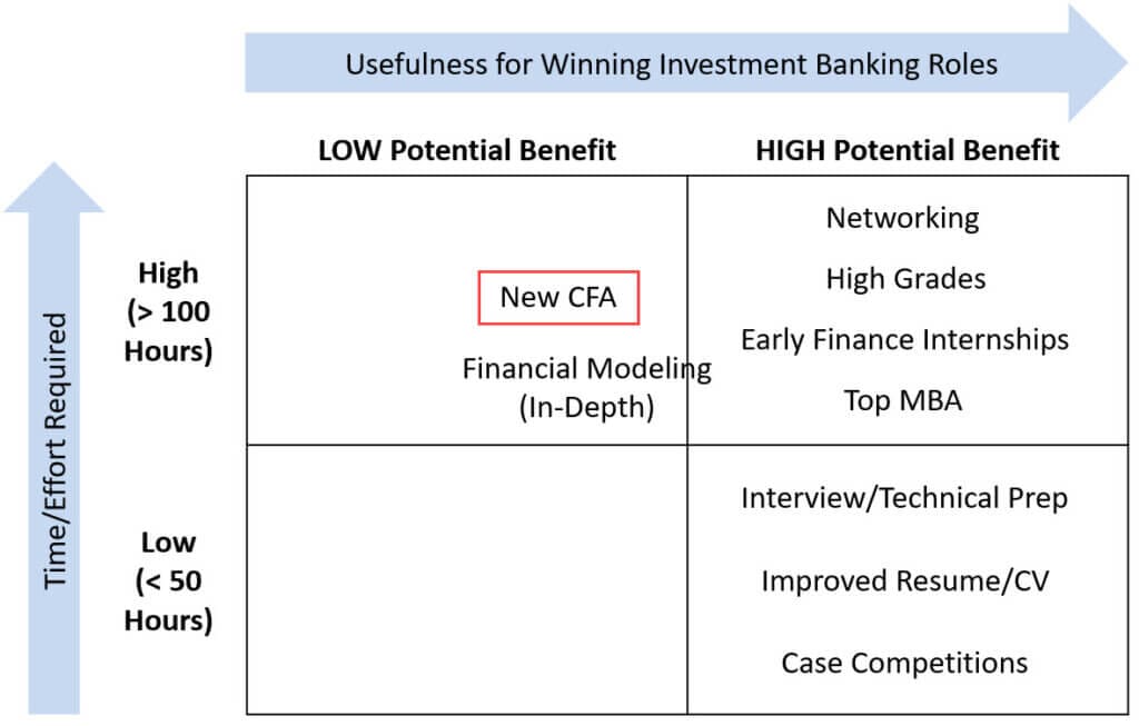CFA for Investment Banking: New Version