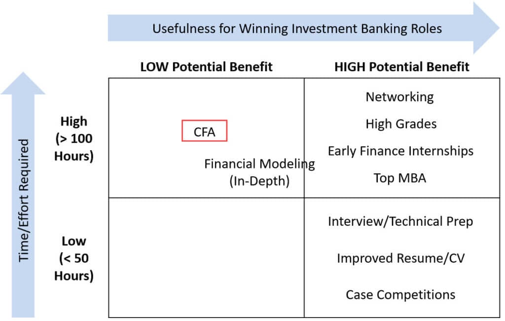 CFA for Investment Banking: Old Version