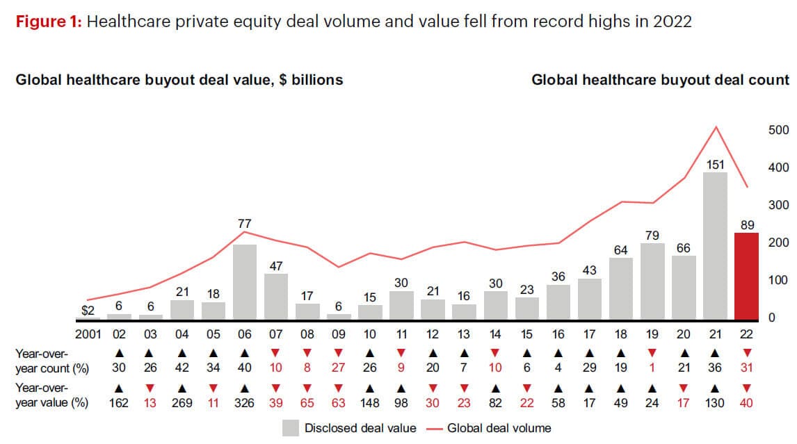 Healthcare Private Equity Deal Activity
