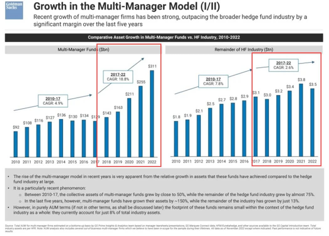 Multi-Manager Hedge Fund Growth